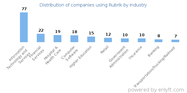Companies using Rubrik - Distribution by industry
