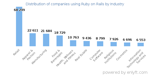 Companies using Ruby on Rails - Distribution by industry