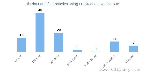 RubyMotion clients - distribution by company revenue