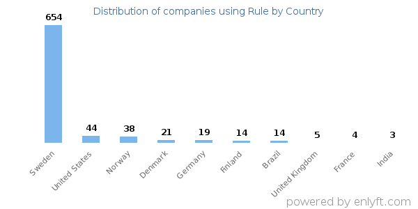 Rule customers by country