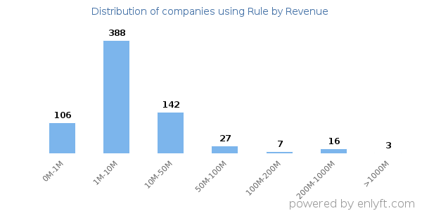 Rule clients - distribution by company revenue