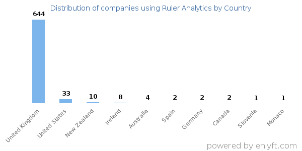 Ruler Analytics customers by country
