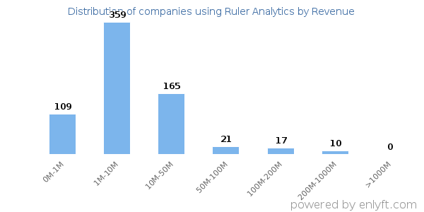 Ruler Analytics clients - distribution by company revenue