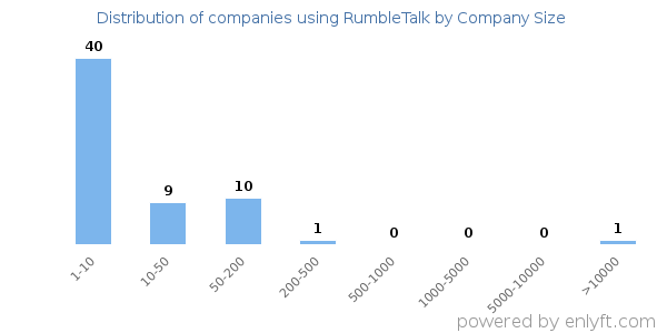 Companies using RumbleTalk, by size (number of employees)