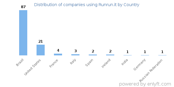 Runrun.it customers by country