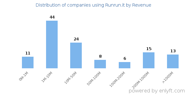 Runrun.it clients - distribution by company revenue