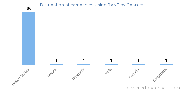 RXNT customers by country