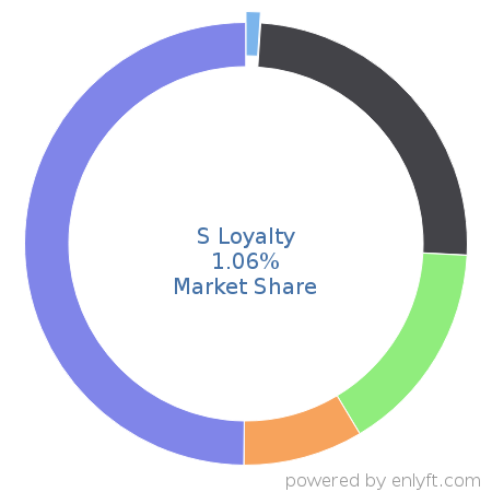 S Loyalty market share in Demand Generation is about 1.05%