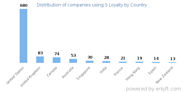 S Loyalty customers by country