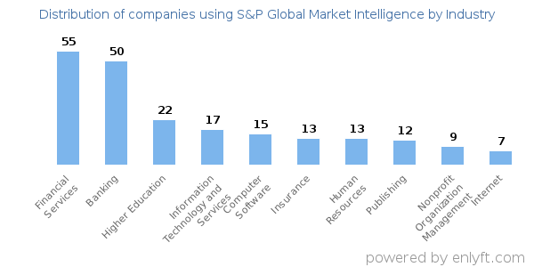 Companies using S&P Global Market Intelligence - Distribution by industry