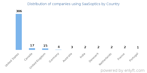 SaaSoptics customers by country