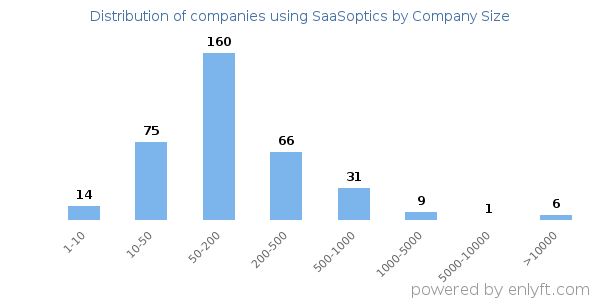 Companies using SaaSoptics, by size (number of employees)