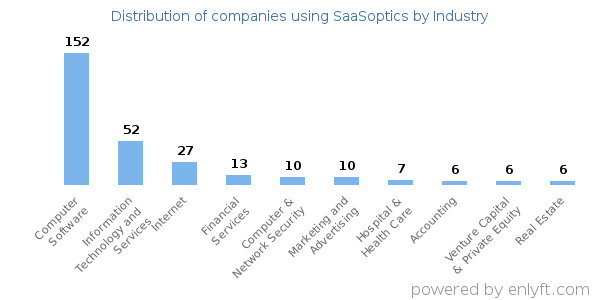 Companies using SaaSoptics - Distribution by industry