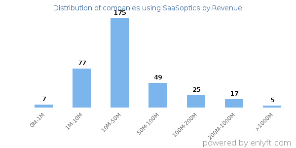 SaaSoptics clients - distribution by company revenue