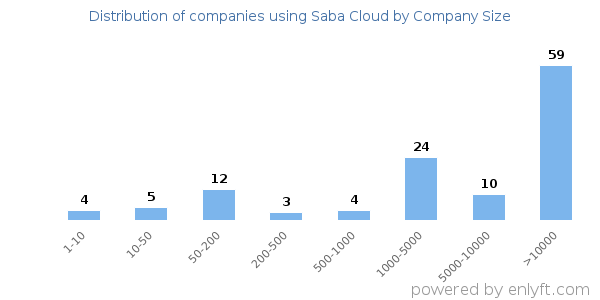 Companies using Saba Cloud, by size (number of employees)