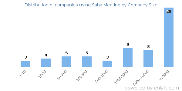 Companies using Saba Meeting, by size (number of employees)