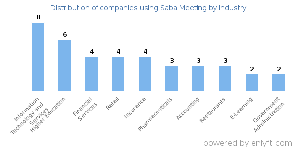 Companies using Saba Meeting - Distribution by industry