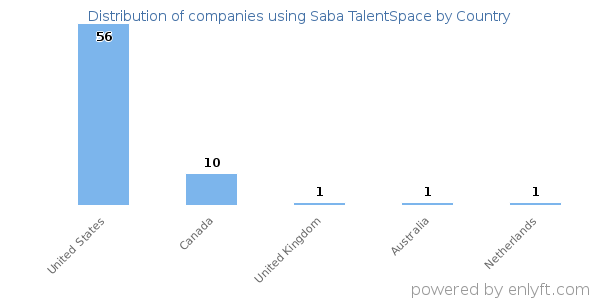Saba TalentSpace customers by country