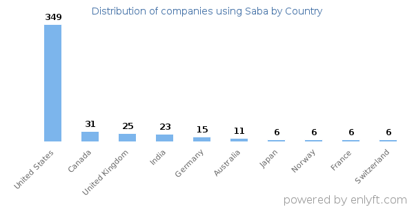 Saba customers by country