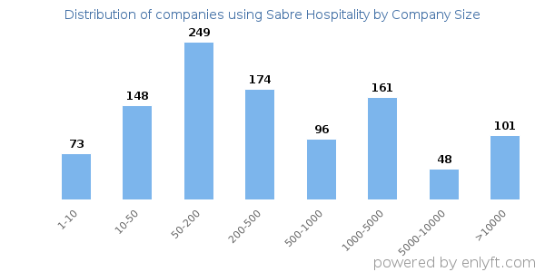 Companies using Sabre Hospitality, by size (number of employees)