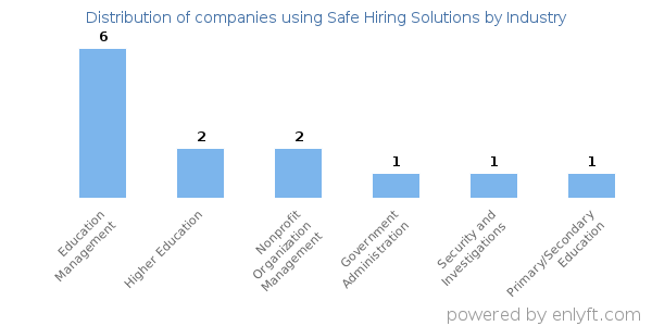 Companies using Safe Hiring Solutions - Distribution by industry