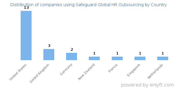 Safeguard Global HR Outsourcing customers by country