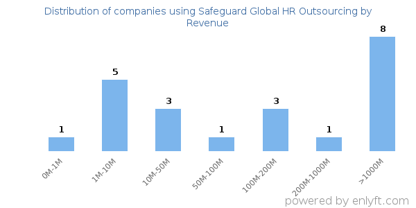 Safeguard Global HR Outsourcing clients - distribution by company revenue