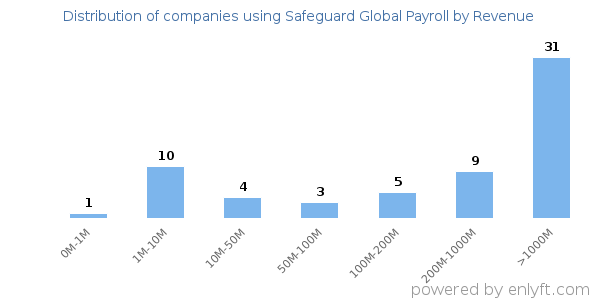 Safeguard Global Payroll clients - distribution by company revenue