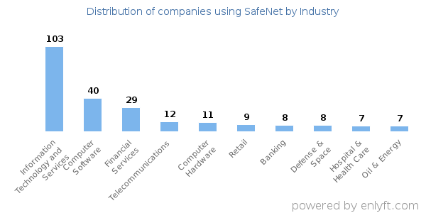 Companies using SafeNet - Distribution by industry