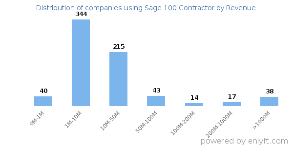 Sage 100 Contractor clients - distribution by company revenue