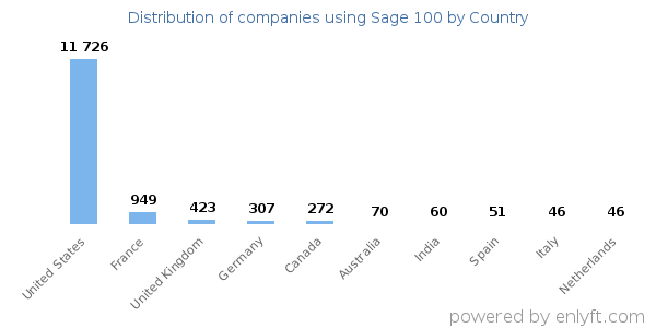 Sage 100 customers by country