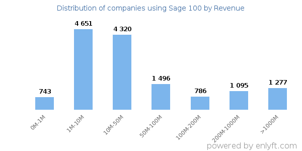 Sage 100 clients - distribution by company revenue
