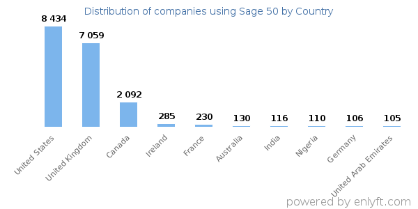 Sage 50 customers by country