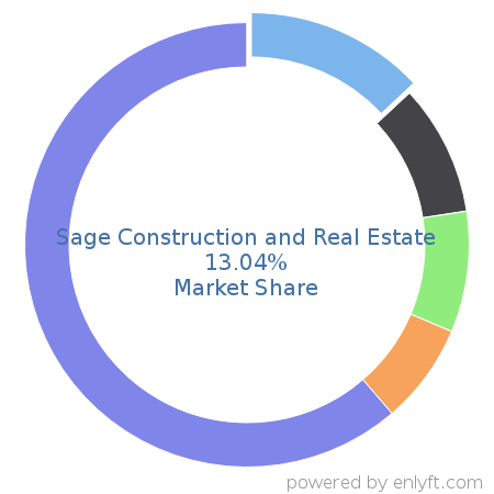 Sage Construction and Real Estate market share in Construction is about 13.07%