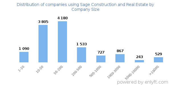 Companies using Sage Construction and Real Estate, by size (number of employees)