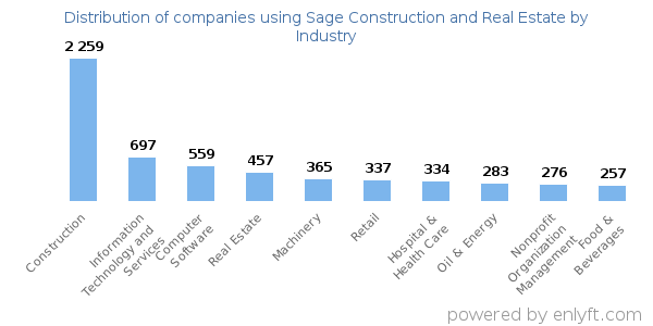 Companies using Sage Construction and Real Estate - Distribution by industry