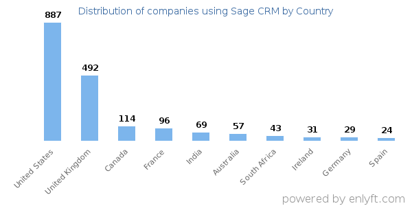 Sage CRM customers by country