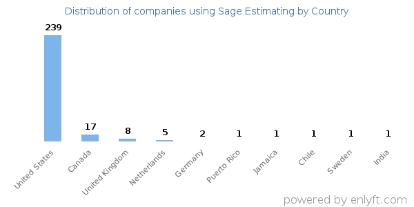 Sage Estimating customers by country