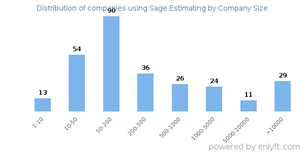 Companies using Sage Estimating, by size (number of employees)