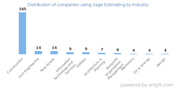 Companies using Sage Estimating - Distribution by industry
