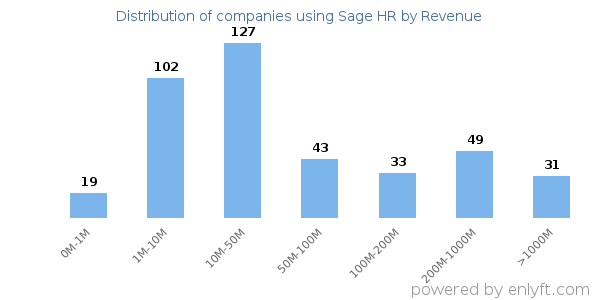 Sage HR clients - distribution by company revenue