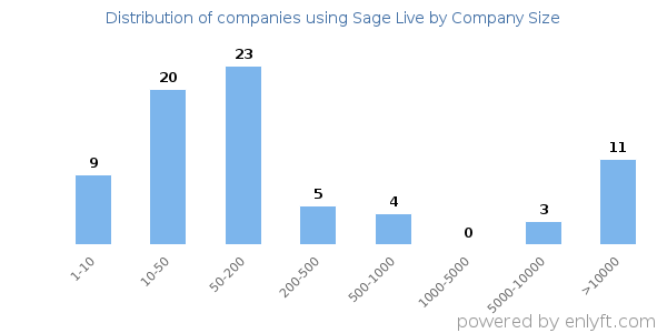 Companies using Sage Live, by size (number of employees)