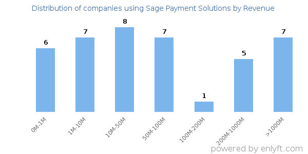 Sage Payment Solutions clients - distribution by company revenue