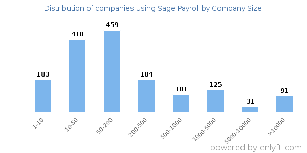 Companies using Sage Payroll, by size (number of employees)
