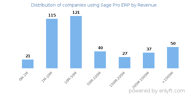 Sage Pro ERP clients - distribution by company revenue