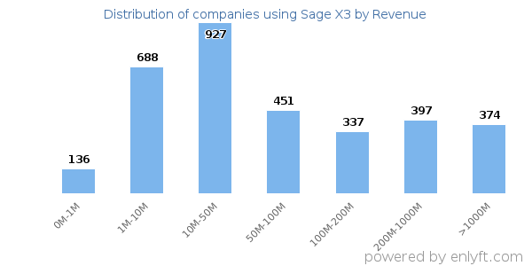 Sage X3 clients - distribution by company revenue