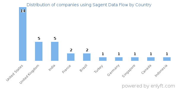 Sagent Data Flow customers by country
