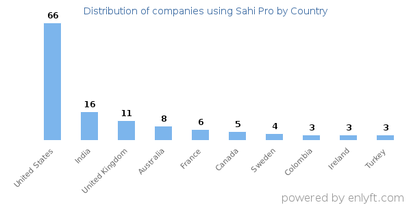 Sahi Pro customers by country