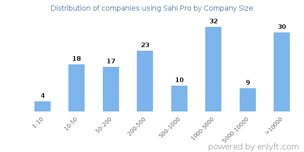 Companies using Sahi Pro, by size (number of employees)