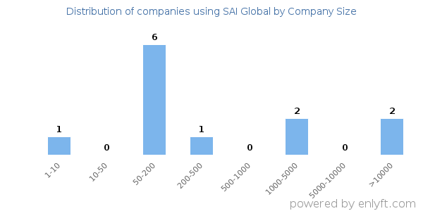 Companies using SAI Global, by size (number of employees)